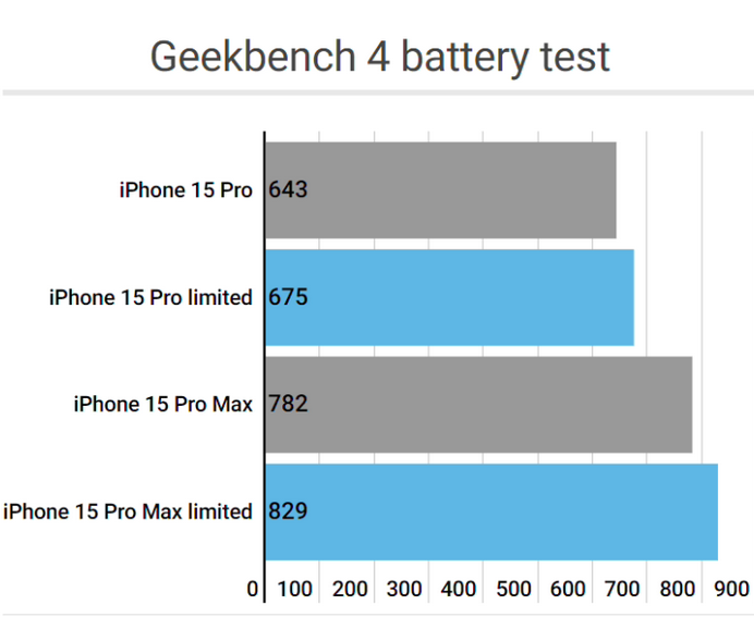 尚义apple维修站iPhone15Pro的ProMotion高刷功能耗电吗