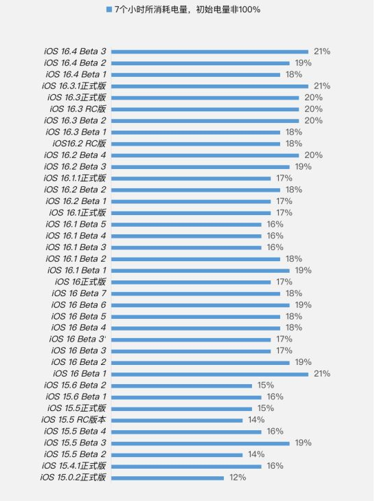 尚义苹果手机维修分享iOS 16.4 Beta 3续航跑分等测试结果汇总 