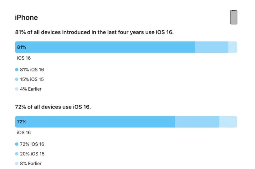 尚义苹果手机维修分享iOS 16 / iPadOS 16 安装率 