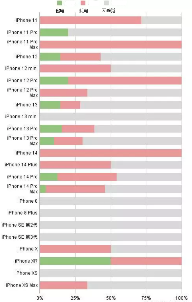 尚义苹果手机维修分享iOS16.2太耗电怎么办？iOS16.2续航不好可以降级吗？ 