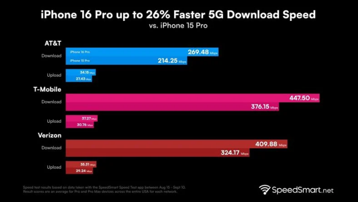 尚义苹果手机维修分享iPhone 16 Pro 系列的 5G 速度 